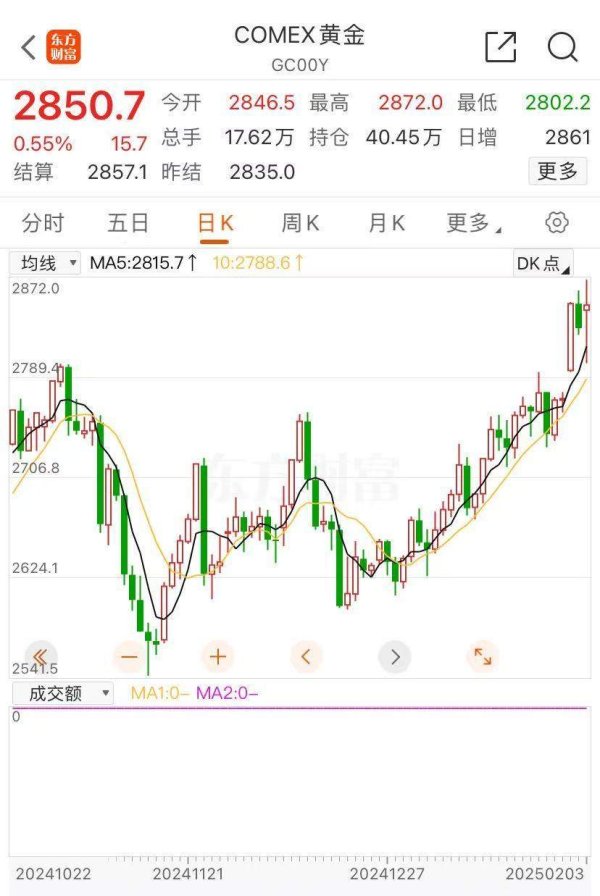 兰州股票配资公司 美推迟对加墨加征关税，纳指跌超1%！特斯拉跌超5%，一夜蒸发4900亿元！金价刷新纪录，比特币重上10万美元