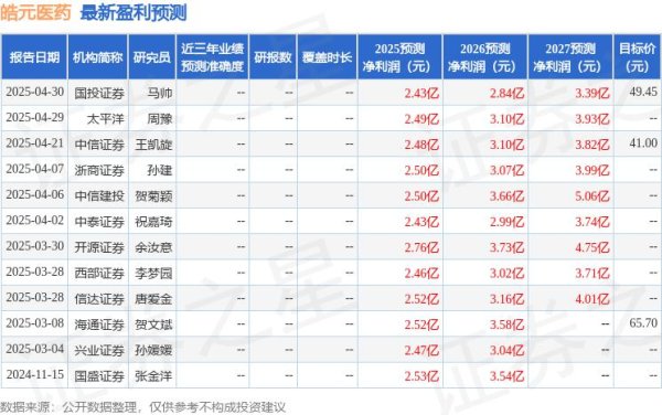 美股配资官网入口 平安证券：给予皓元医药增持评级