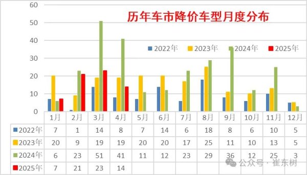 中国股票配资网站 崔东树：今年新车降价规模相对温和 春季车市进入持续走强的良好状态
