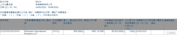短期股票配资 希慎兴业(00014.HK)遭Silchester International Investors LLP减持90万股