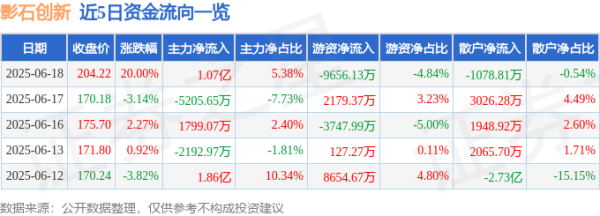 炒股配资查询之家 6月18日影石创新(688775)涨停分析: 次新股效应、技术优势驱动