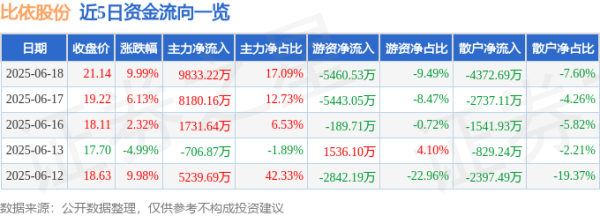 配资门户导航网 6月18日比依股份(603215)涨停分析: 业绩增长、高分红、AI眼镜概念驱动