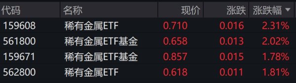 网络配资开户入口 稀有金属概念股走强, 相关ETF涨约2%